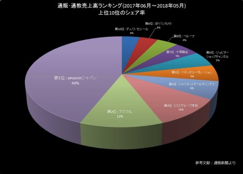 通販・通強売上シェアグラフ表 2017年6月-2018年5月 | by Books Channel 通販・通強売上シェアグラフ表 2017年6月-2018年5月 | by Books Channel