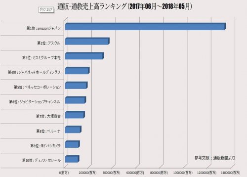 通販・通強売上高順位グラフ 2017年6月-2018年7月|by Books Channel 通販・通強売上高順位グラフ 2017年6月-2018年7月|by Books Channel