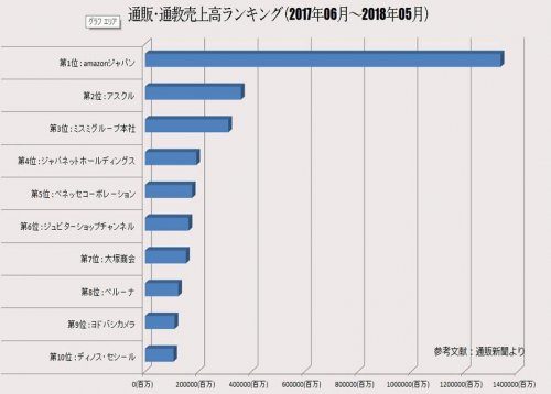 higashiosakashi_furuhonkaitori_007 東大阪市の古本買取LP買取はBOOKS CHANNEL 順位グラフ
